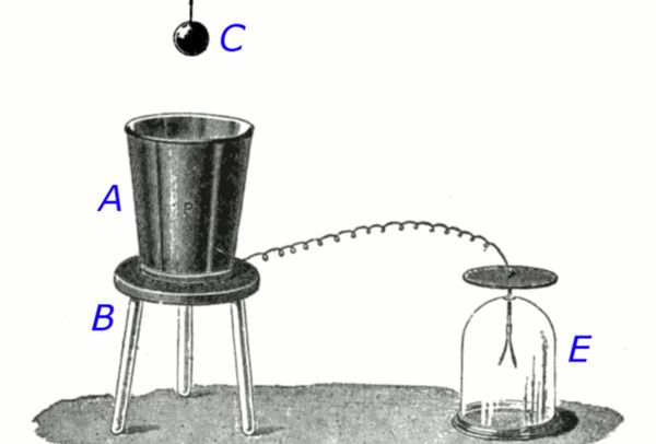 Эксперимент Фарадея с ведром для льда. При помещении шара C в ведро, электроскоп E регистрирует его заряд.